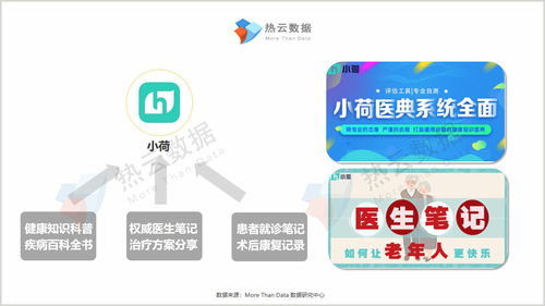 力爭上游，多快好省——醫療健康App買量報告與信息咨詢服務